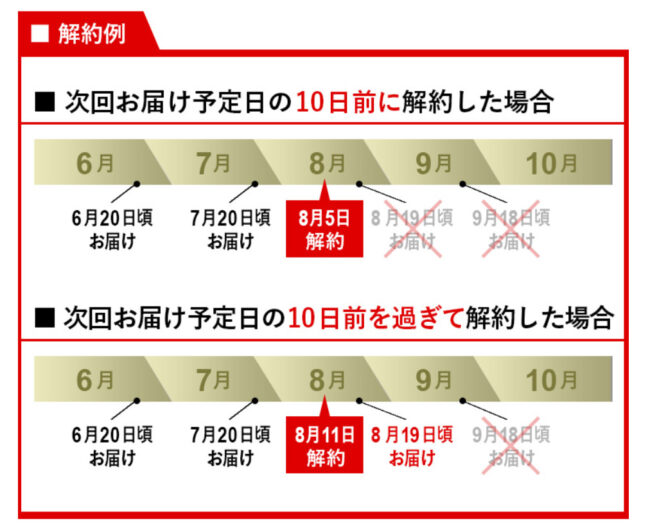 P3サプリの解約注意点